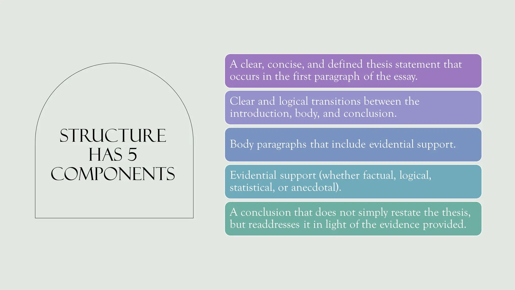 Structure
has 5
components
A clear, concise, and defined thesis statement that
occurs in the first paragraph of the essay.
Clear and logical transitions between the
introduction, body, and conclusion.
Body paragraphs that include evidential support.
Evidential support (whether factual, logical,
statistical, or anecdotal).
A conclusion that does not simply restate the thesis,
but readdresses it in light of the evidence provided.
 