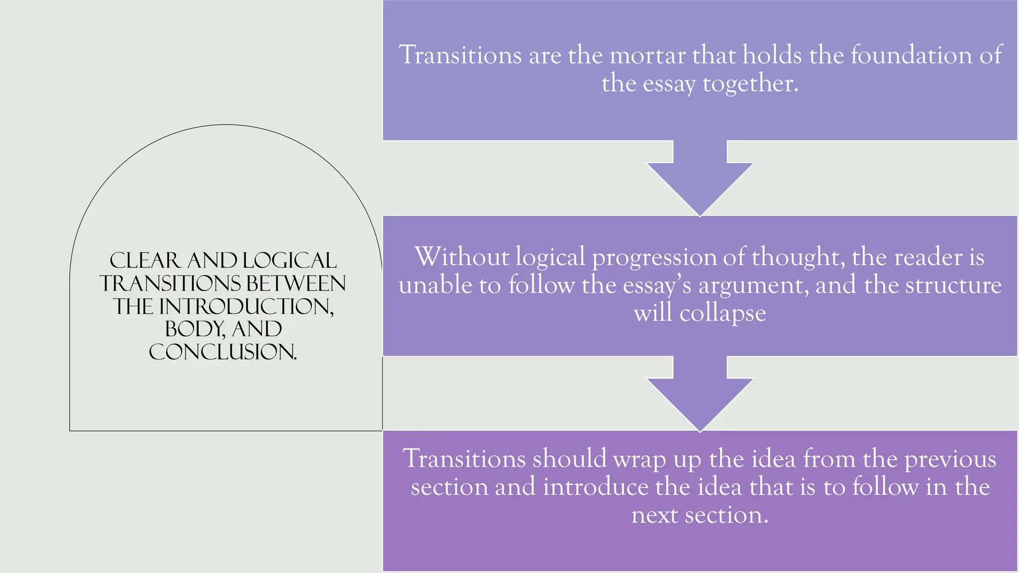 clear and logical
transitions between
the introduction,
body, and
conclusion.
Transitions should wrap up the idea from the previous
section and introduce the idea that is to follow in the
next section.
Without logical progression of thought, the reader is
unable to follow the essay’s argument, and the structure
will collapse
Transitions are the mortar that holds the foundation of
the essay together.
 