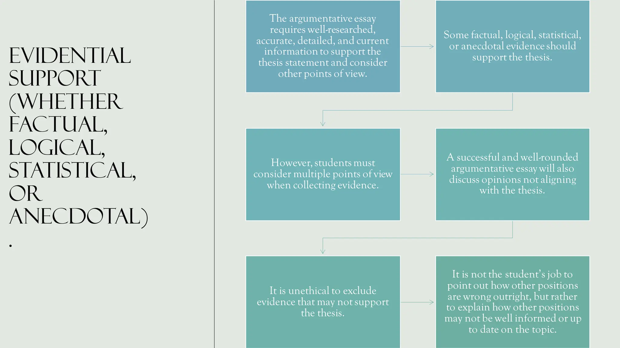 Evidential
support
(whether
factual,
logical,
statistical,
or
anecdotal)
.
The argumentativeessay
requires well-researched,
accurate, detailed, and current
informationto support the
thesis statement and consider
other points of view.
Some factual, logical, statistical,
or anecdotal evidenceshould
support the thesis.
However,studentsmust
consider multiple points of view
when collecting evidence.
A successful and well-rounded
argumentative essay will also
discuss opinions not aligning
with the thesis.
It is unethical to exclude
evidence that may not support
the thesis.
It is not the student’s job to
point out how other positions
are wrong outright, but rather
to explain how other positions
may not be well informed or up
to date on the topic.
 