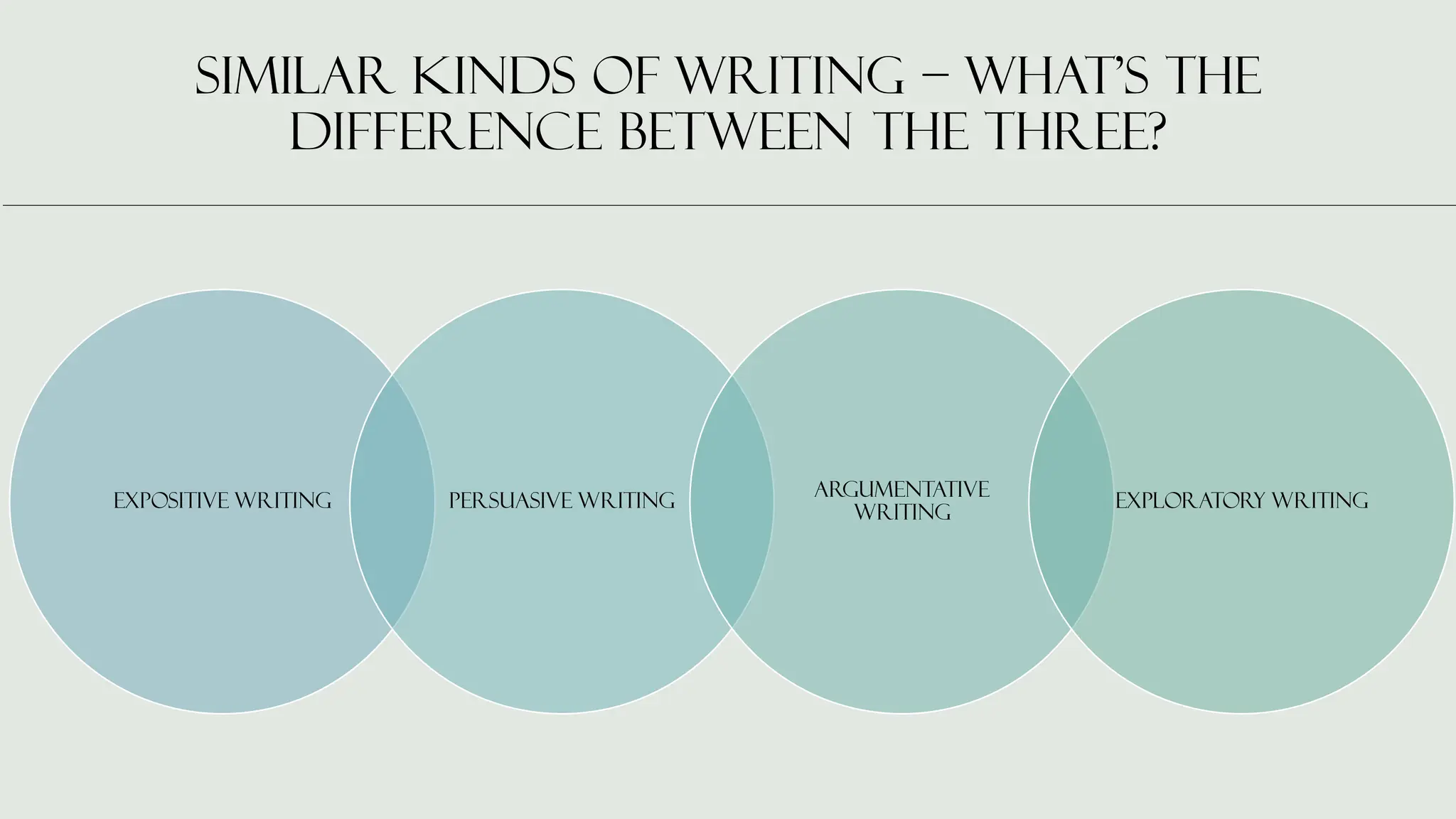 Similar kinds of writing – what's the
difference between the three?
Expositive Writing Persuasive writing
Argumentative
writing
Exploratory writing
 