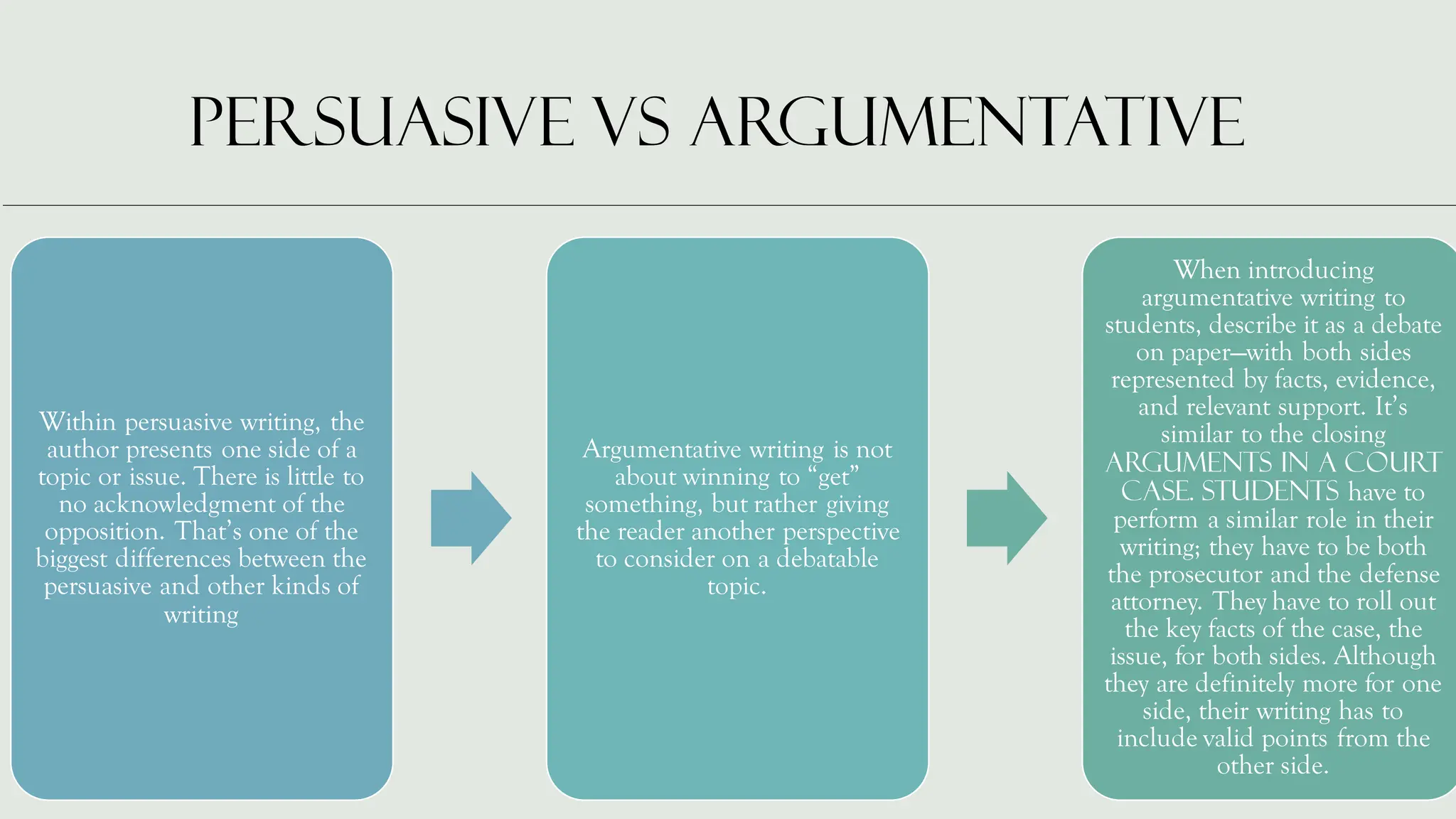 Persuasive vs argumentative
Within persuasive writing, the
author presents one side of a
topic or issue. There is little to
no acknowledgment of the
opposition. That’s one of the
biggest differences between the
persuasive and other kinds of
writing
Argumentative writing is not
about winning to “get”
something, but rather giving
the reader another perspective
to consider on a debatable
topic.
When introducing
argumentative writing to
students, describe it as a debate
on paper—with both sides
represented by facts, evidence,
and relevant support. It’s
similar to the closing
arguments in a court
case. Students have to
perform a similar role in their
writing; they have to be both
the prosecutor and the defense
attorney. They have to roll out
the key facts of the case, the
issue, for both sides. Although
they are definitely more for one
side, their writing has to
include valid points from the
other side.
 