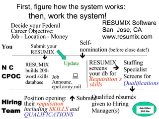 First, figure how the system works: then, work the system! You Hiring Team Decide your Federal Career Objective: Job - Location - Money Submit your RESUMIX    N C CPOC Position opening:    Submits their  requisition including  SKILLS  and   QUALIFICATIONS Job   Announc. cpol.army.mil Self- nomination  (before close date!)    RESUMIX builds 200-word skills database | RESUMIX | screens   | your db for  |  Requisition’s |  skills Staffing Specialist Screens for Qualifications    Qualified résumés given to Hiring Manager(s) RESUMIX Software San  Jose, CA www.resumix.com Update Job Offer: 201 file 