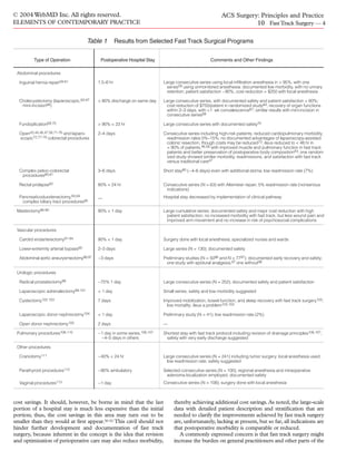 © 2004 WebMD Inc. All rights reserved.                                                                   ACS Surgery: Principles and Practice
ELEMENTS OF CONTEMPORARY PRACTICE                                                                                   10 Fast Track Surgery — 4

                                      Table 1       Results from Selected Fast Track Surgical Programs


          Type of Operation               Postoperative Hospital Stay                              Comments and Other Findings

 Abdominal procedures

  Inguinal hernia repair59-61            1.5–6 hr                        Large consecutive series using local infiltration anesthesia in > 95%, with one
                                                                          series59 using unmonitored anesthesia; documented low morbidity, with no urinary
                                                                          retention; patient satisfaction ~90%, cost reduction > $250 with local anesthesia

  Cholecystectomy (laparoscopic,62-67    > 80% discharge on same day     Large consecutive series, with documented safety and patient satisfaction > 80%;
   mini-incision68)                                                       cost reduction of $750/patient in randomized study64; recovery of organ functions
                                                                          within 2–3 days, with <1 wk convalescence67; similar results with mini-incision in
                                                                          consecutive series68

  Fundoplication69,70                    > 90% < 23 hr                   Large consecutive series with documented safety70

  Open43,44,46,47,56,71-76 and laparo-   2–4 days                        Consecutive series including high-risk patients; reduced cardiopulmonary morbidity,
  scopic72,77-79 colorectal procedures                                    readmission rates 0%–15%; no documented advantages of laparoscopy-assisted
                                                                          colonic resection, though costs may be reduced72; ileus reduced to < 48 hr in
                                                                          > 90% of patients,46,56 with improved muscle and pulmonary function in fast track
                                                                          patients and better preservation of postoperative body composition43; one random-
                                                                          ized study showed similar morbidity, readmissions, and satisfaction with fast track
                                                                          versus traditional care47

  Complex pelvic-colorectal              3–6 days                        Short stay80 (~4–6 days) even with additional stoma; low readmission rate (7%)
   procedures80,81

  Rectal prolapse82                      80% < 24 hr                     Consecutive series (N = 63) with Altemeier repair; 5% readmission rate (nonserious
                                                                          indications)
  Pancreaticoduodenectomy,83,84          —                               Hospital stay decreased by implementation of clinical pathway
   complex biliary tract procedures85

 Mastectomy86-90                         90% < 1 day                     Large cumulative series; documented safety and major cost reduction with high
                                                                          patient satisfaction; no increased morbidity with fast track, but less wound pain and
                                                                          improved arm movement and no increase in risk of psychosocial complications

 Vascular procedures

  Carotid endarterectomy91-94            90% < 1 day                     Surgery done with local anesthesia; specialized nurses and wards

  Lower-extremity arterial bypass95      2–3 days                        Large series (N = 130); documented safety

  Abdominal aortic aneurysmectomy96,97   ~3 days                         Preliminary studies (N = 5096 and N = 7797); documented early recovery and safety;
                                                                           one study with epidural analgesia,97 one without96

 Urologic procedures

  Radical prostatectomy98                ~75% 1 day                      Large consecutive series (N = 252); documented safety and patient satisfaction

  Laparoscopic adrenalectomy99-101       < 1 day                         Small series; safety and low morbidity suggested

  Cystectomy102,103                      7 days                          Improved mobilization, bowel function, and sleep recovery with fast track surgery102;
                                                                           low mortality; ileus a problem102,103

  Laparoscopic donor nephrectomy104      < 1 day                         Preliminary study (N = 41); low readmission rate (2%)

  Open donor nephrectomy105              2 days                          —

 Pulmonary procedures106-110             ~1 day in some series,106,107   Shortest stay with fast track protocol including revision of drainage principles106,107;
                                          ~4–5 days in others             safety with very early discharge suggested

 Other procedures

  Craniotomy111                          ~40% < 24 hr                    Large consecutive series (N = 241) including tumor surgery; local anesthesia used;
                                                                          low readmission rate; safety suggested

  Parathyroid procedures112              ~90% ambulatory                 Selected consecutive series (N = 100); regional anesthesia and intraoperative
                                                                          adenoma localization employed; documented safety
  Vaginal procedures113                  ~1 day                          Consecutive series (N = 108); surgery done with local anesthesia



cost savings. It should, however, be borne in mind that the last              thereby achieving additional cost savings. As noted, the large-scale
portion of a hospital stay is much less expensive than the initial            data with detailed patient description and stratiﬁcation that are
portion; thus, the cost savings in this area may turn out to be               needed to clarify the improvements achieved by fast track surgery
smaller than they would at ﬁrst appear.50-52 This cavil should not            are, unfortunately, lacking at present, but so far, all indications are
hinder further development and documentation of fast track                    that postoperative morbidity is comparable or reduced.
surgery, because inherent in the concept is the idea that revision               A commonly expressed concern is that fast track surgery might
and optimization of perioperative care may also reduce morbidity,             increase the burden on general practitioners and other parts of the
 