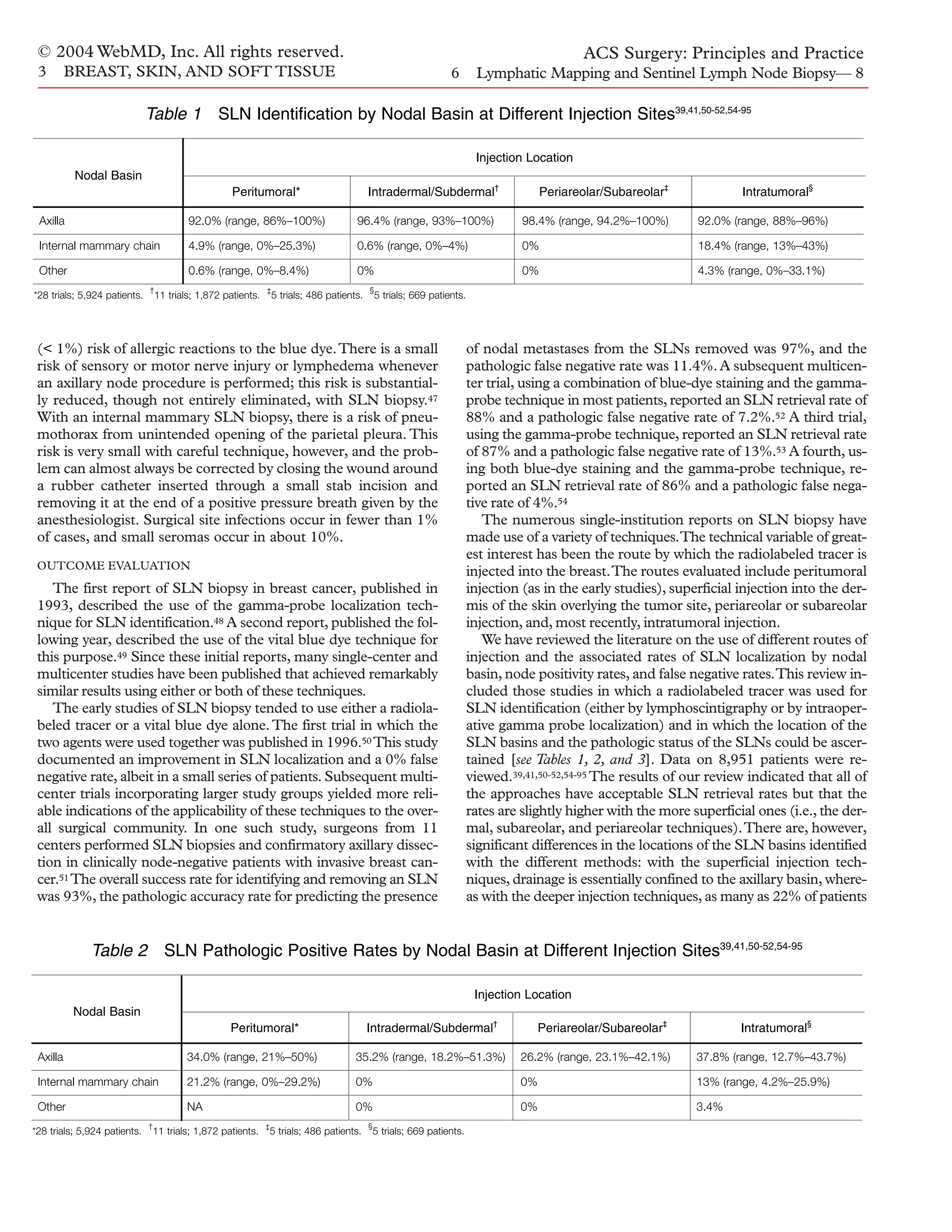 Acs0306 Lymphatic Mapping And Sentinel Lymph Node Biopsy | PDF