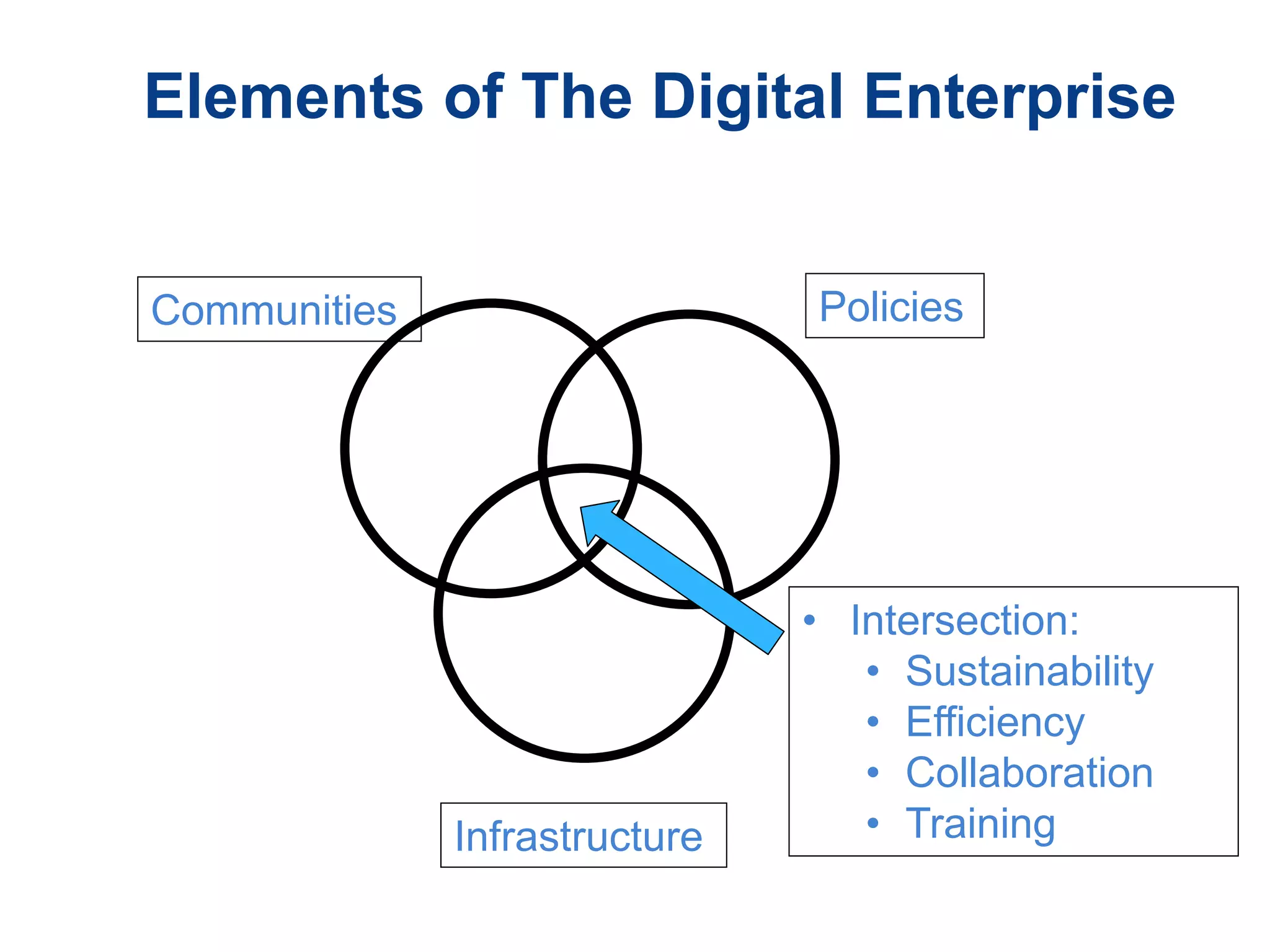 Elements of The Digital Enterprise
Communities Policies
Infrastructure
• Intersection:
• Sustainability
• Efficiency
• Collaboration
• Training
 