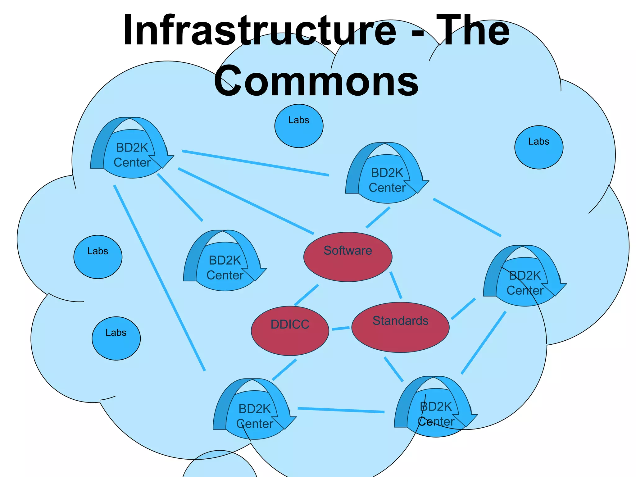 BD2K
Center
BD2K
Center
BD2K
Center
BD2K
Center
BD2K
Center
BD2K
Center
DDICC
Software
Standards
Infrastructure - The
Commons
Labs
Labs
Labs
Labs
 