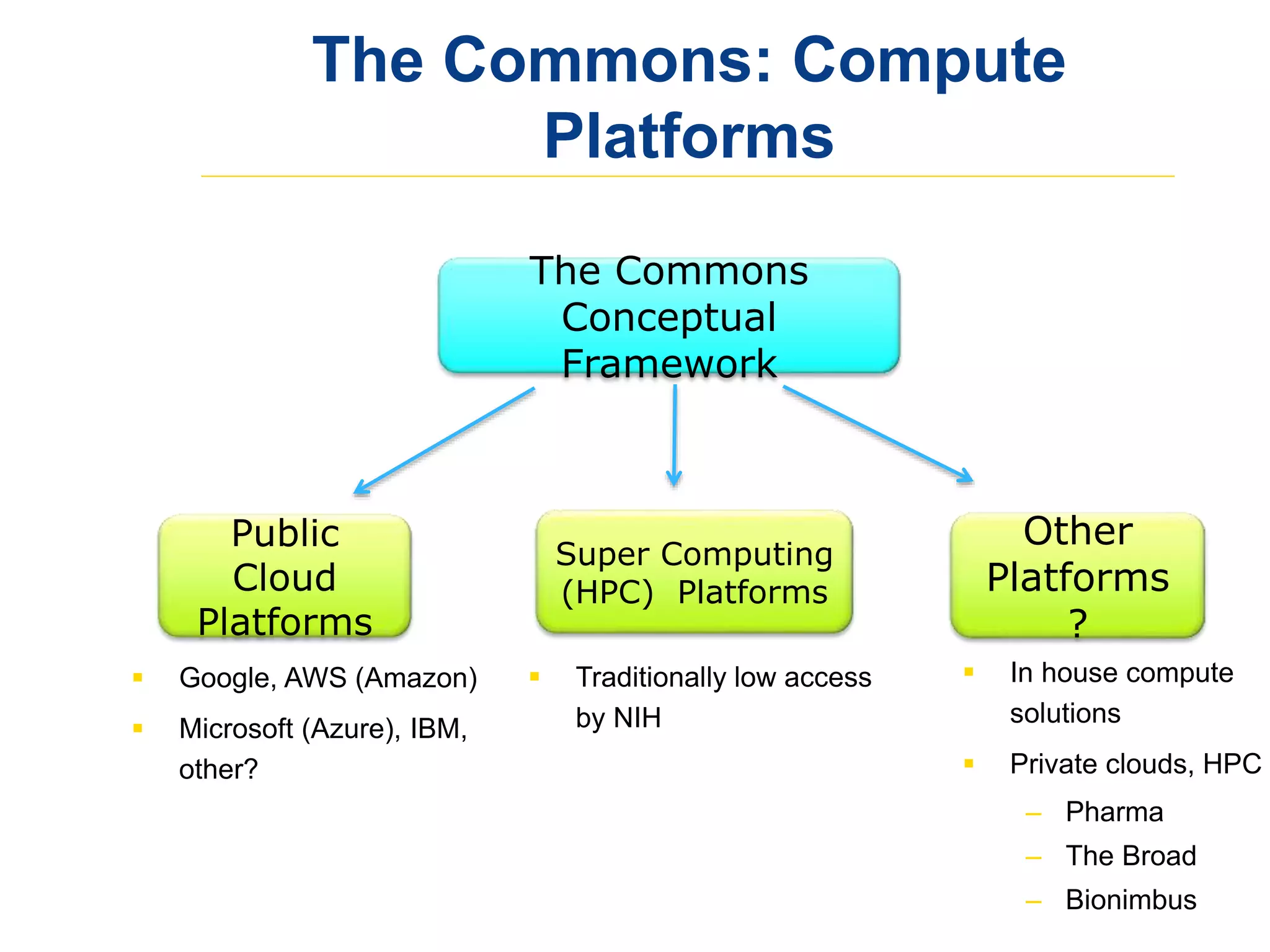 The Commons: Compute
Platforms
The Commons
Conceptual
Framework
Public
Cloud
Platforms
Super Computing
(HPC) Platforms
Other
Platforms
?
 Google, AWS (Amazon)
 Microsoft (Azure), IBM,
other?
 In house compute
solutions
 Private clouds, HPC
– Pharma
– The Broad
– Bionimbus
 Traditionally low access
by NIH
 
