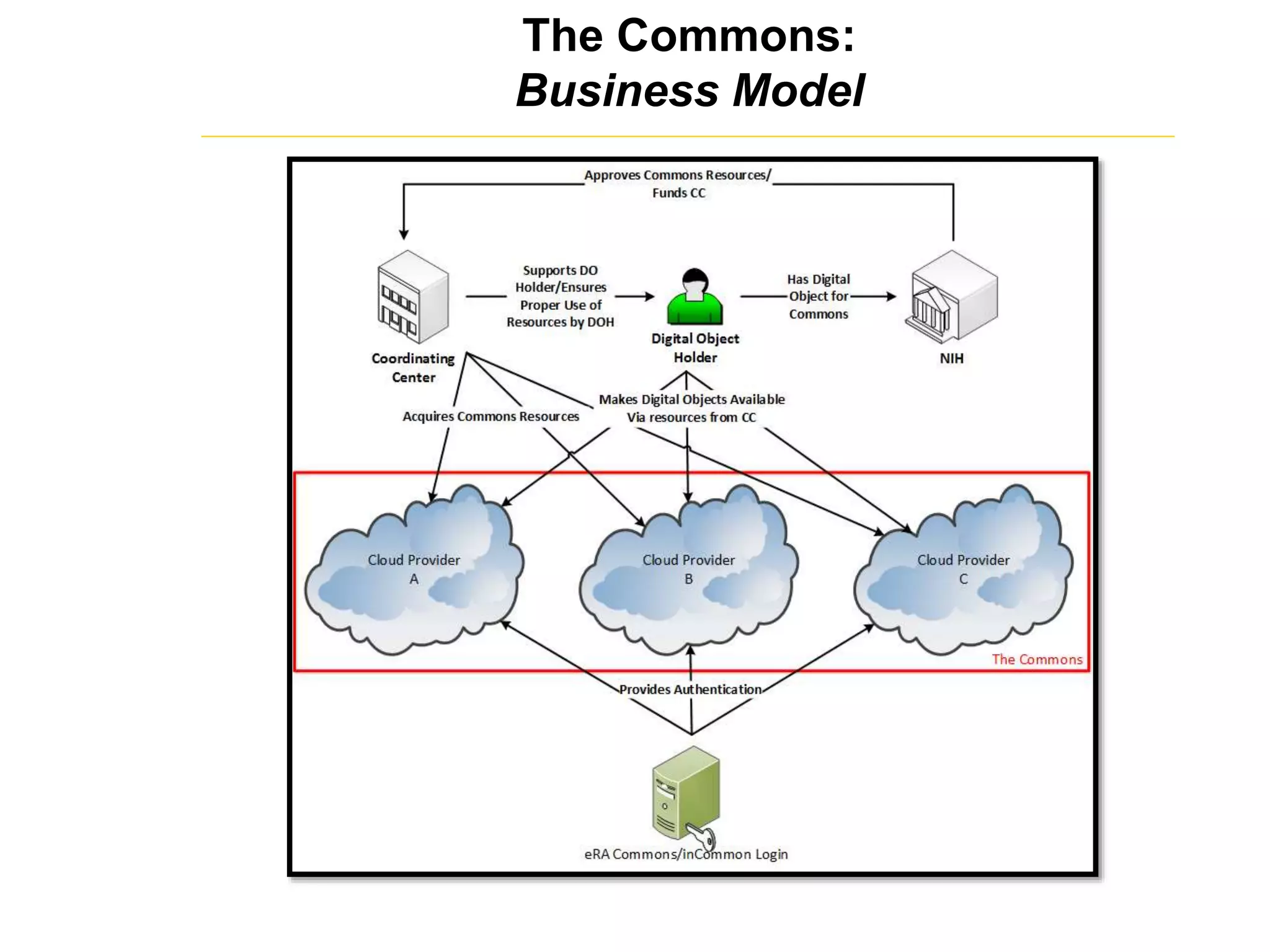 The Commons:
Business Model
[George Komatsoulis]
 