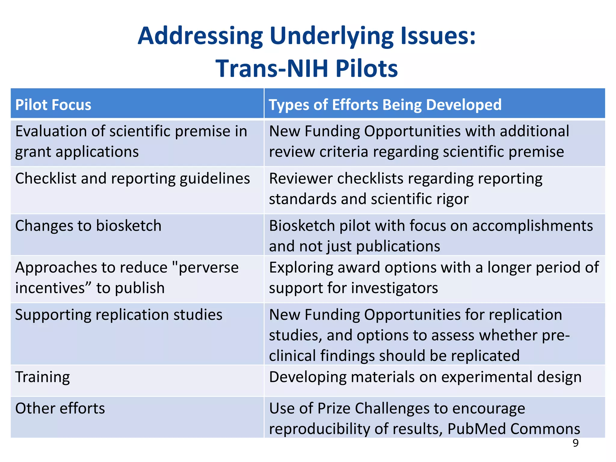 Addressing Underlying Issues:
Trans-NIH Pilots
9
Pilot Focus Types of Efforts Being Developed
Evaluation of scientific premise in
grant applications
New Funding Opportunities with additional
review criteria regarding scientific premise
Checklist and reporting guidelines Reviewer checklists regarding reporting
standards and scientific rigor
Changes to biosketch Biosketch pilot with focus on accomplishments
and not just publications
Approaches to reduce "perverse
incentives” to publish
Exploring award options with a longer period of
support for investigators
Supporting replication studies New Funding Opportunities for replication
studies, and options to assess whether pre-
clinical findings should be replicated
Training Developing materials on experimental design
Other efforts Use of Prize Challenges to encourage
reproducibility of results, PubMed Commons
 