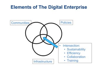 Elements of The Digital Enterprise
Communities Policies
Infrastructure
• Intersection:
• Sustainability
• Efficiency
• Collaboration
• Training
 