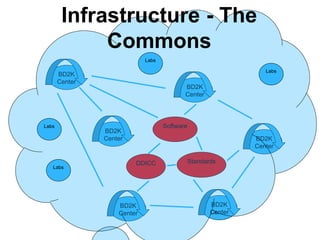 BD2K
Center
BD2K
Center
BD2K
Center
BD2K
Center
BD2K
Center
BD2K
Center
DDICC
Software
Standards
Infrastructure - The
Commons
Labs
Labs
Labs
Labs
 