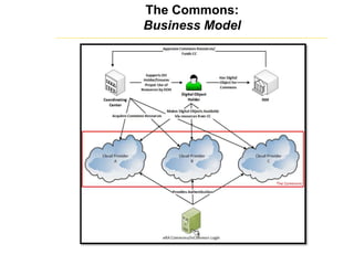 The Commons:
Business Model
[George Komatsoulis]
 