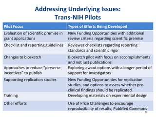 Addressing Underlying Issues:
Trans-NIH Pilots
9
Pilot Focus Types of Efforts Being Developed
Evaluation of scientific premise in
grant applications
New Funding Opportunities with additional
review criteria regarding scientific premise
Checklist and reporting guidelines Reviewer checklists regarding reporting
standards and scientific rigor
Changes to biosketch Biosketch pilot with focus on accomplishments
and not just publications
Approaches to reduce "perverse
incentives” to publish
Exploring award options with a longer period of
support for investigators
Supporting replication studies New Funding Opportunities for replication
studies, and options to assess whether pre-
clinical findings should be replicated
Training Developing materials on experimental design
Other efforts Use of Prize Challenges to encourage
reproducibility of results, PubMed Commons
 