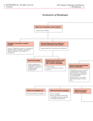 © 2005 WebMD, Inc. All rights reserved.                                                      ACS Surgery: Principles and Practice
4 THORAX                                                                                                            1 DYSPHAGIA — 2




                                                                       Evaluation of Dysphagia




                                                       Patient has not ingested a caustic chemical

                                                        Perform barium swallow.




     Dysphagia is secondary to systemic                           Clinical findings and barium swallow are
     condition                                                    consistent with primary motor disorder

     Focus on underlying cause (e.g., scleroderma,                Assess patient with manometry and endoscopy.
     diabetes mellitus, alcoholism, amyloidosis,
     Parkinson disease, Crohn disease, or
     myxedema).




                                        Patient has achalasia             Patient has other primary motor
                                                                          disorder (DES, hypertensive
                                                                          LES, nutcracker esophagus)
                                         Perform laparoscopic
                                         esophagomyotomy with                                                       Patient has pharyngoesophageal
                                         modified (i.e., anterior or      Treat medically.                          (Zenker’s) diverticulum
                                         posterior partial)               In rare circumstances, consider
                                         fundoplication.                  myotomy.
                                                                                                                    If diverticulum is ≥ 2 cm, treat with
                                                                                                                    cricopharyngeal myotomy and
                                                                                                                    diverticulectomy or, alternatively,
                                                                                                                    with cricopharyngeal myotomy
                                                                                                                    and diverticulopexy.
                                                                                                                    If diverticulum is < 2 cm, treat
                                                                                                                    with cricopharyngeal myotomy
                                                                                                                    alone.




                                       Patient has esophageal web                 Patient has Barrett’s esophagus             Patient has normal or
                                                                                                                              inflamed esophagus
                                      Treat with endoscopic dilatation.           Rule out dysplasia.
                                                                                  Perform surveillance endoscopy.
                                                                                  Treat GERD symptoms medically
                                                                                  or surgically as appropriate.
 