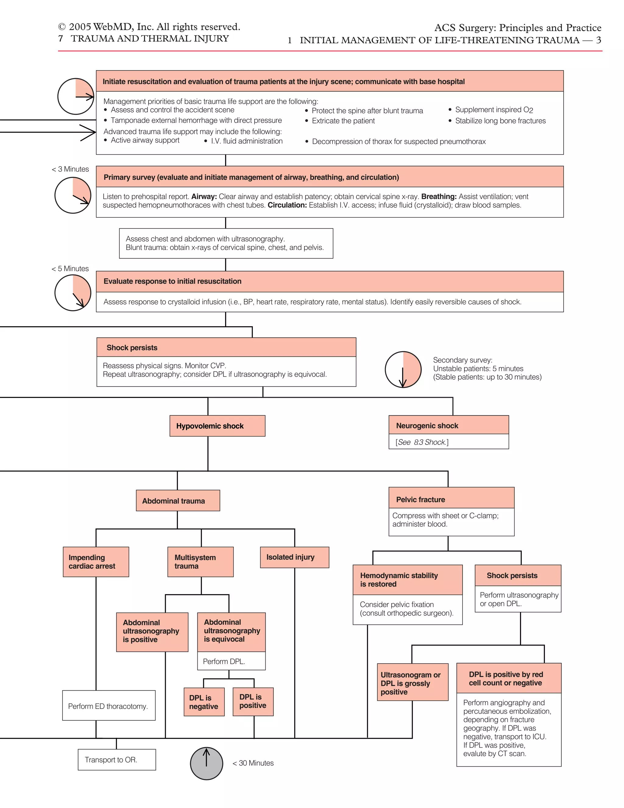 Acs0701 Initial Management Of Life Threatening Trauma | PDF