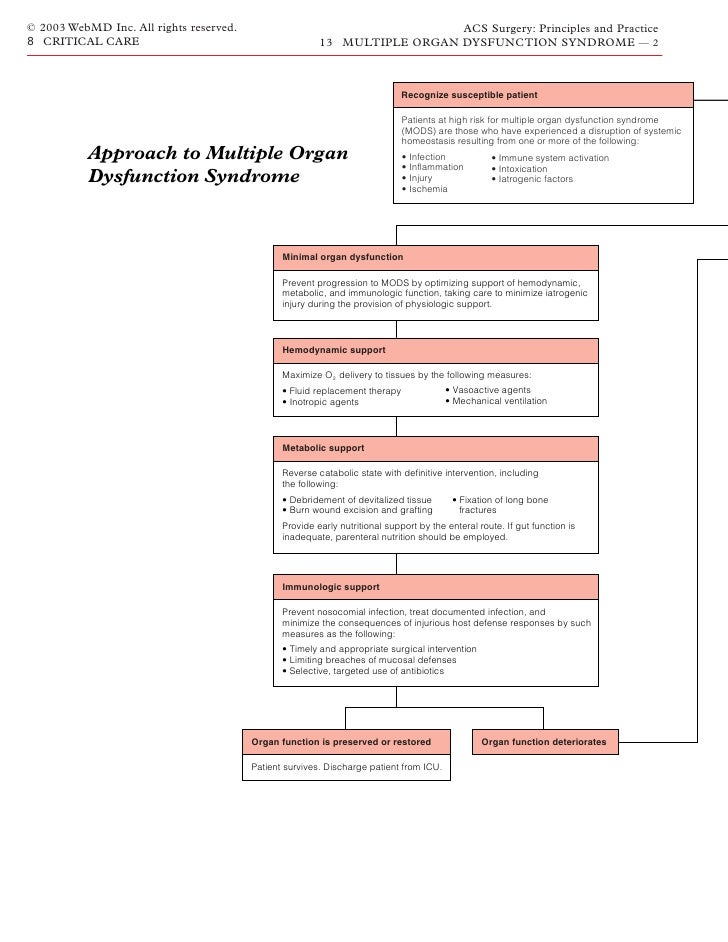 nursing care in multi organ dysfunction syndrome Multi organ dysfunction syndrome - free download as pdf file (pdf), text file (txt) or view presentation slides online medical-surgical nursing. nursing care in multi organ dysfunction syndrome Multi organ dysfunction syndrome - free download as pdf file (pdf), text file (txt) or view presentation slides online medical-surgical nursing.