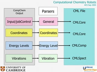 CompChem Output Coordinates Energy Levels Vibrations Coordinates Energy Level Vibration CML File CMLCore CMLCore CMLComp CMLSpect Input/jobControl General Parsers 