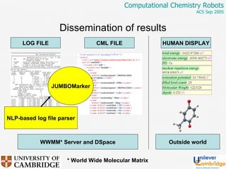Dissemination of results LOG FILE CML FILE HUMAN DISPLAY WWMM* Server and DSpace Outside world JUMBOMarker NLP-based log file parser * World Wide Molecular Matrix 