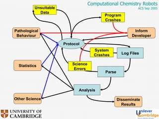 Protocol Log Files Parse System Crashes Science Errors Analysis Pathological Behaviour Statistics Other Science Disseminate Results Unsuitable Data Program Crashes Inform Developer 