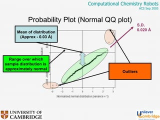 Mean of distribution (Approx - 0.03  Å ) Range over which sample distribution is  approximately normal Outliers Probability Plot (Normal QQ plot) S.D. 0.020  Å 