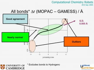 All bonds*   r (MOPAC – GAMESS) /  Å Good agreement Nearly normal  Outliers S.D. 0.005  Å * Excludes bonds to Hydrogenc 