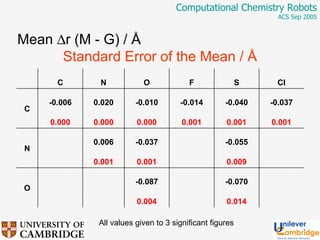 Mean   r (M - G) /  Å  Standard Error of the Mean / Å All values given to 3 significant figures   C N O F S Cl C -0.006 0.020 -0.010 -0.014 -0.040 -0.037 0.000 0.000 0.000 0.001 0.001 0.001 N   0.006 -0.037   -0.055     0.001 0.001   0.009   O     -0.087   -0.070       0.004   0.014   