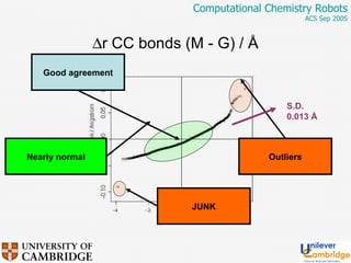  r CC bonds (M - G) /  Å Good agreement Nearly normal Outliers S.D. 0.013  Å JUNK 