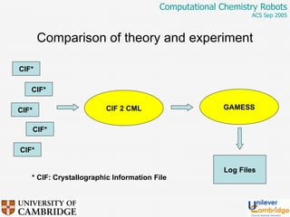 GAMESS Log Files Comparison of theory and experiment CIF* CIF* CIF* CIF* CIF* CIF 2 CML * CIF: Crystallographic Information File 