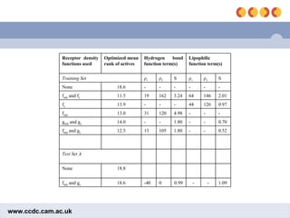 1.09 - - 0.99 0 -40 18.6 f HB  and g L 18.8 None Test Set A 0.52 - - 1.80 105 13 12.5 f HB  and g L   0.70 - - 1.80 - - 14.0 g HB  and g L   - - - 4.98 120 31 13.0 f HB 0.97 126 44 - - - 13.9 f L 2.01 146 64 3.24 162 19 11.5 f HB  and f L - - - - - - 18.6 None S ρ 2 ρ 1 S ρ 2 ρ 1 Training Set Lipophilic function term(s) Hydrogen bond function term(s) Optimized mean rank of actives Receptor density functions used 