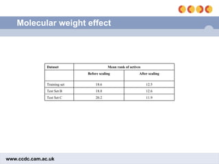 Molecular weight effect 11.9 20.2 Test Set C 12.6 18.8 Test Set B 12.5 18.6 Training set After scaling Before scaling Mean rank of actives Dataset 