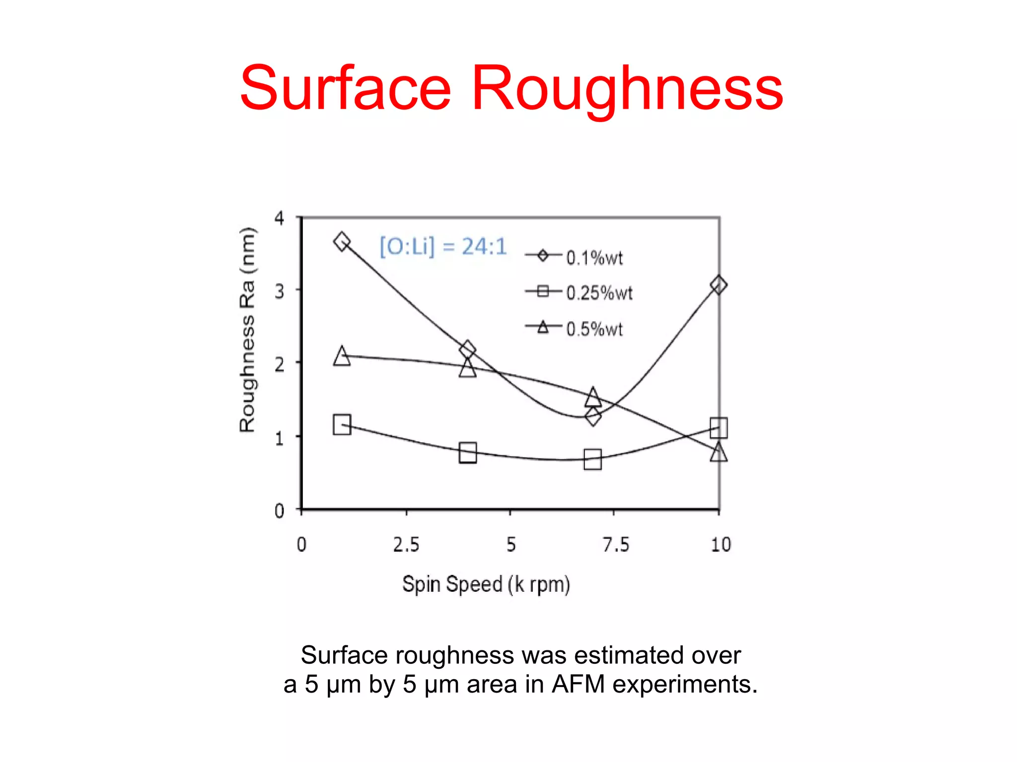 Surface Roughness Surface roughness was estimated over  a 5 µm by 5 µm area in AFM experiments.  