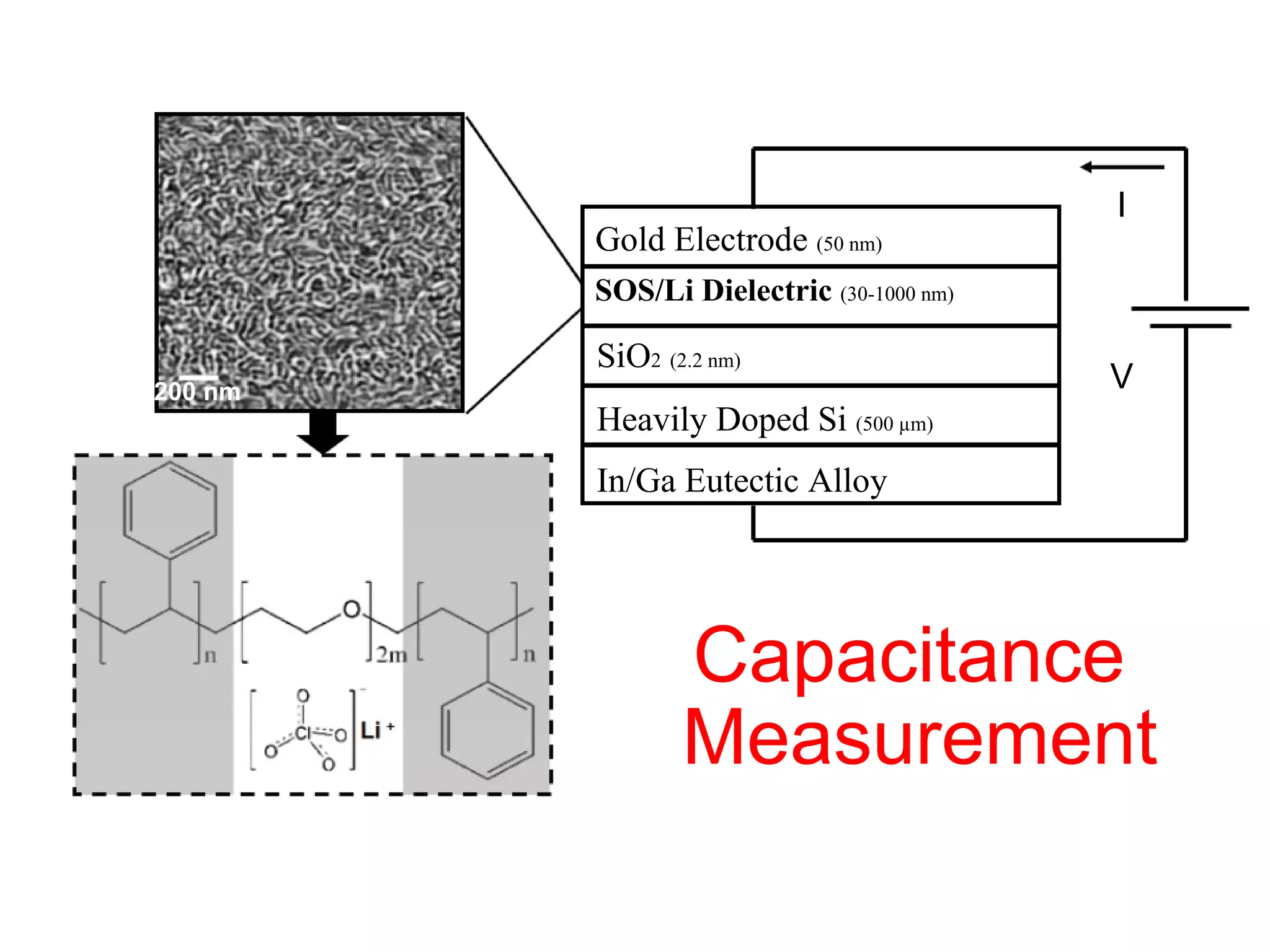 Capacitance  Measurement In/Ga Eutectic Alloy Heavily Doped Si  (500 µm)  SiO 2   (2.2 nm)  SOS/Li Dielectric  (30-1000 nm) Gold Electrode  (50 nm) V I 200 nm 
