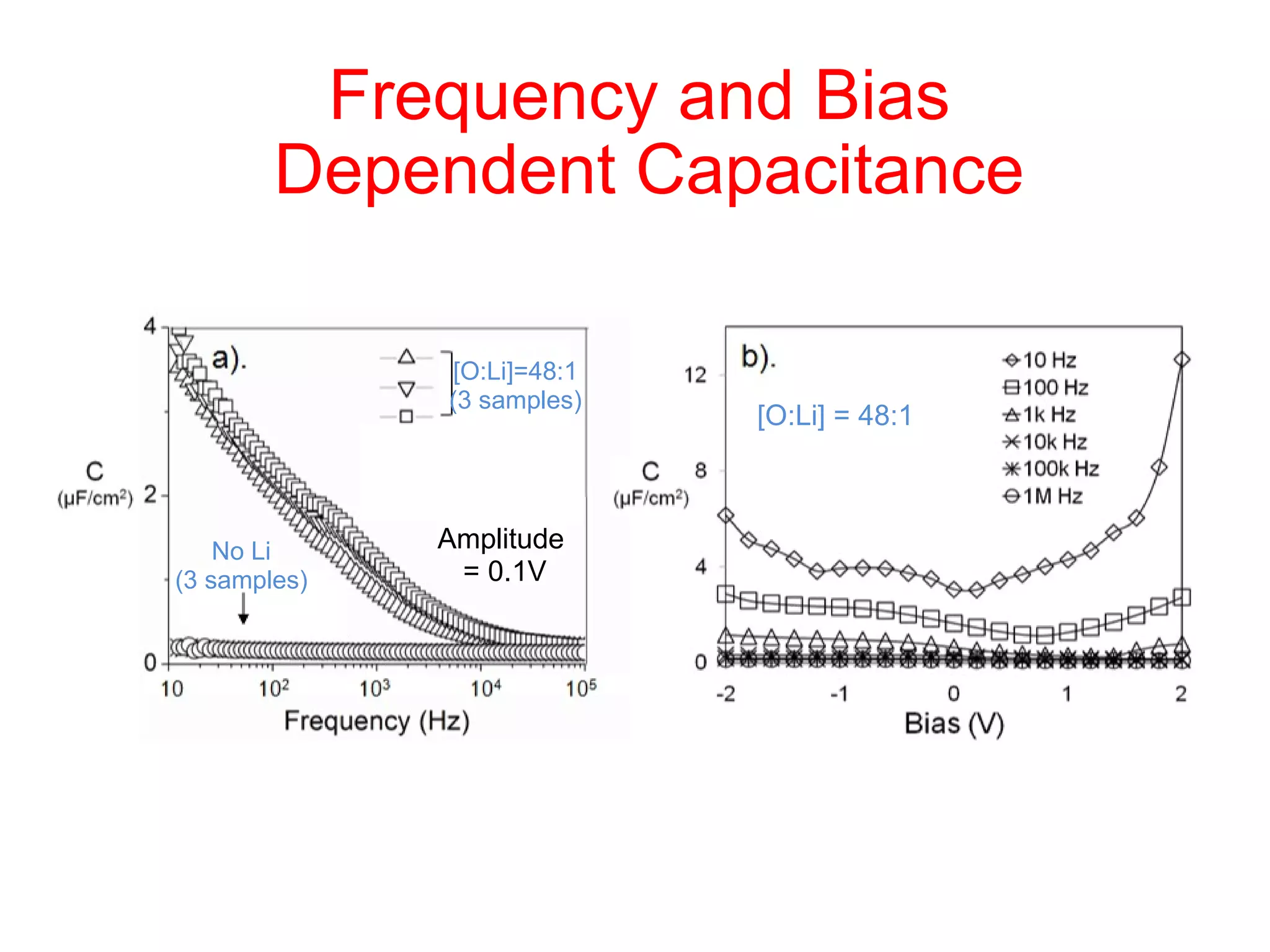 Frequency and Bias  Dependent Capacitance [O:Li] = 48:1 Amplitude  = 0.1V No Li (3 samples) [O:Li]=48:1 (3 samples) 