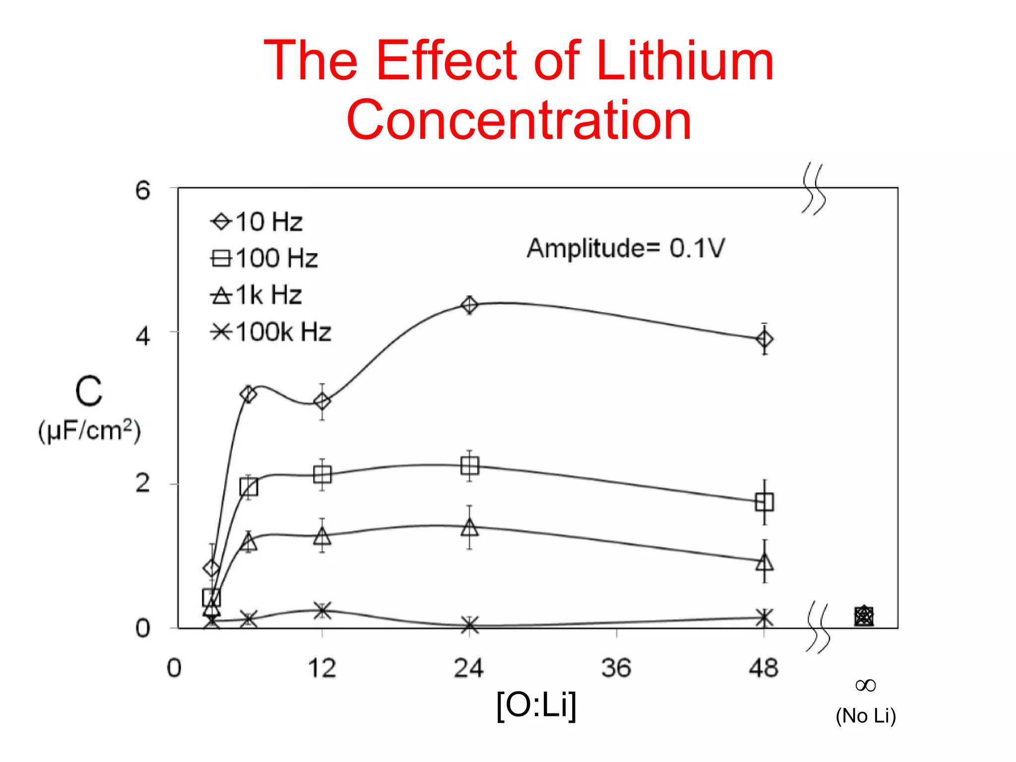 The Effect of Lithium Concentration ∞ (No Li) [O:Li] 