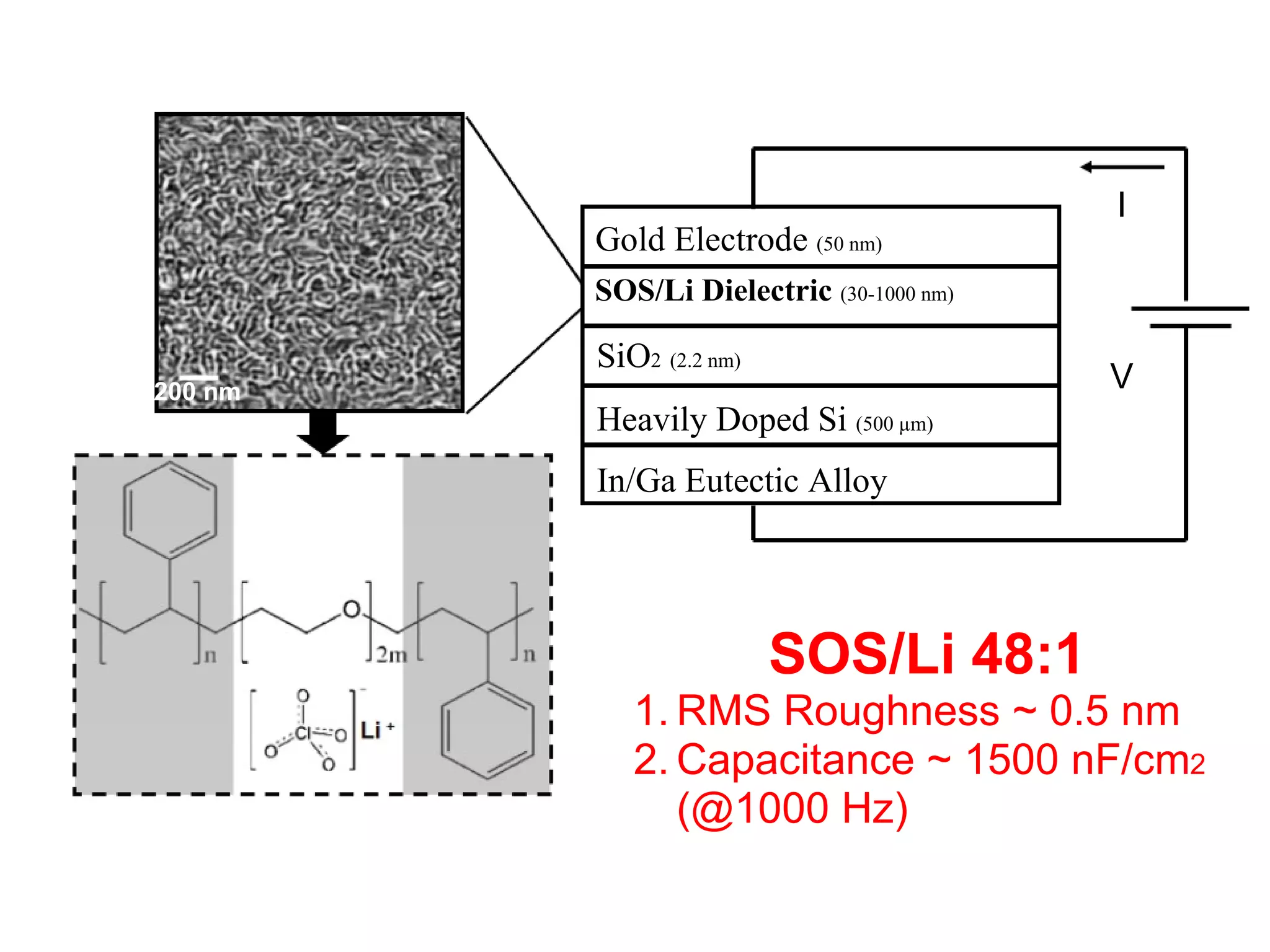 In/Ga Eutectic Alloy Heavily Doped Si  (500 µm)  SiO 2   (2.2 nm)  SOS/Li Dielectric  (30-1000 nm) Gold Electrode  (50 nm) V I 200 nm SOS/Li 48:1 RMS Roughness ~ 0.5 nm Capacitance ~ 1500 nF/cm 2  (@1000 Hz) 