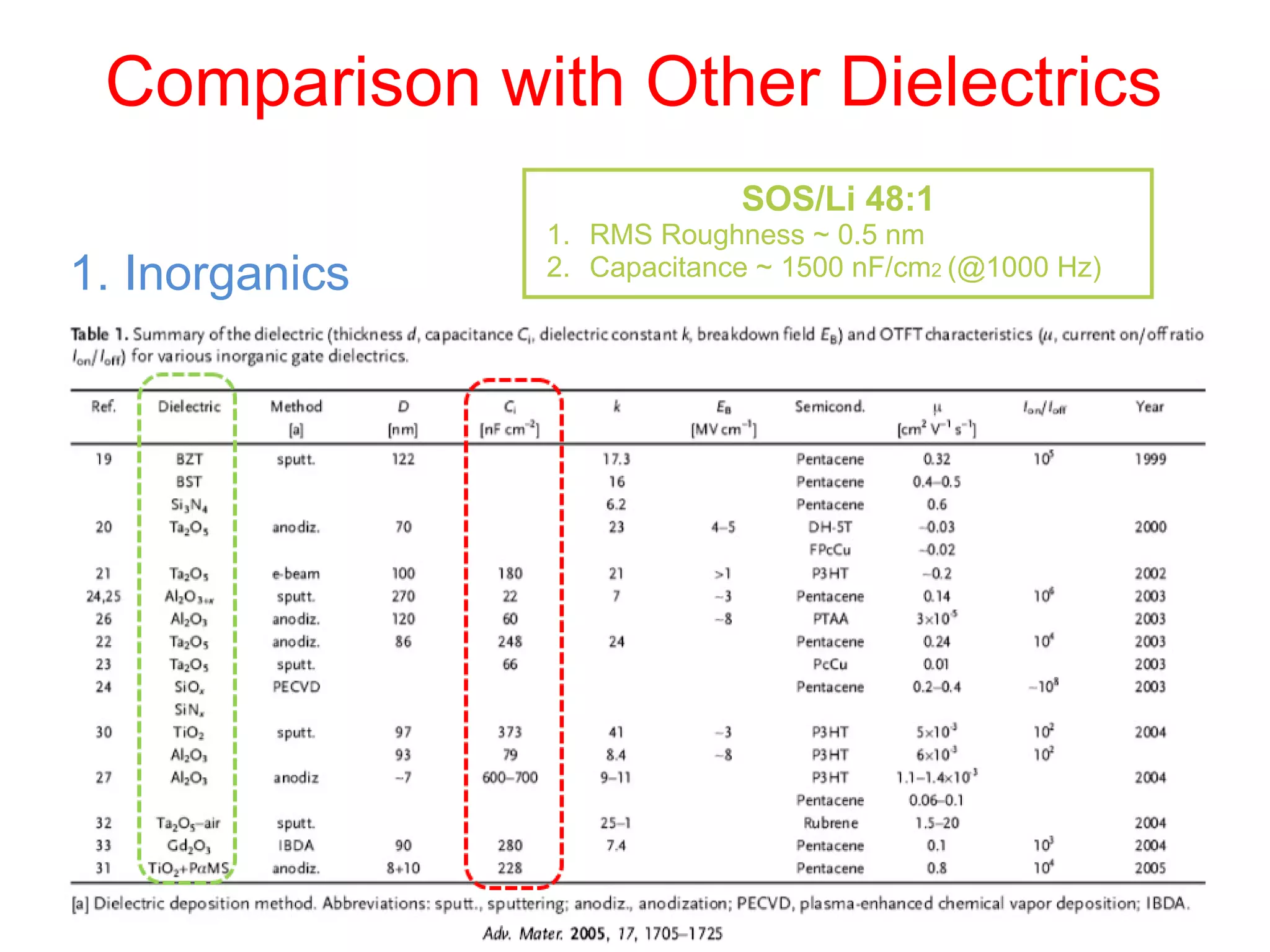 Comparison with Other Dielectrics 1. Inorganics SOS/Li 48:1 RMS Roughness ~ 0.5 nm Capacitance ~ 1500 nF/cm 2  (@1000 Hz) 