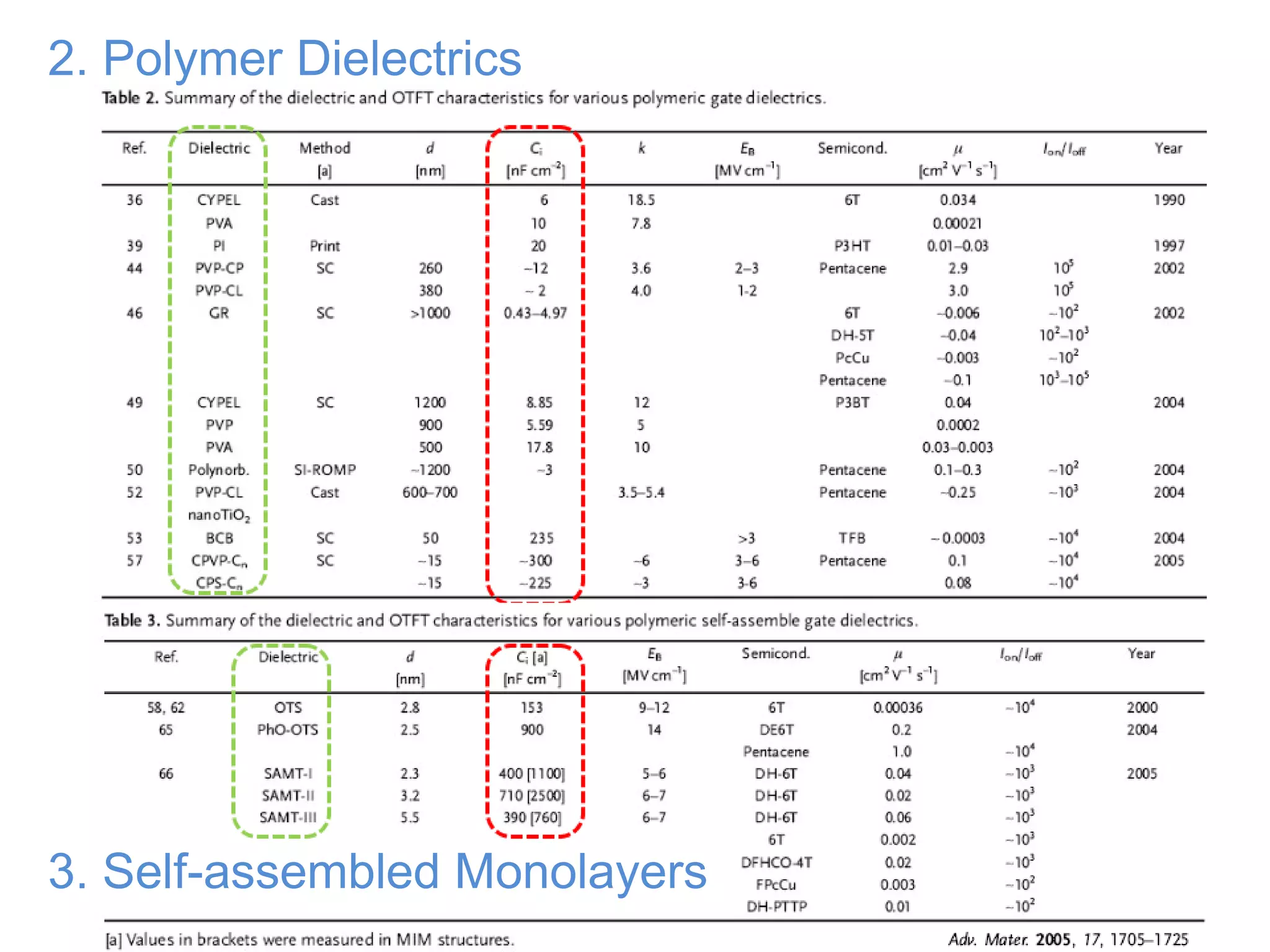 2. Polymer Dielectrics 3. Self-assembled Monolayers 