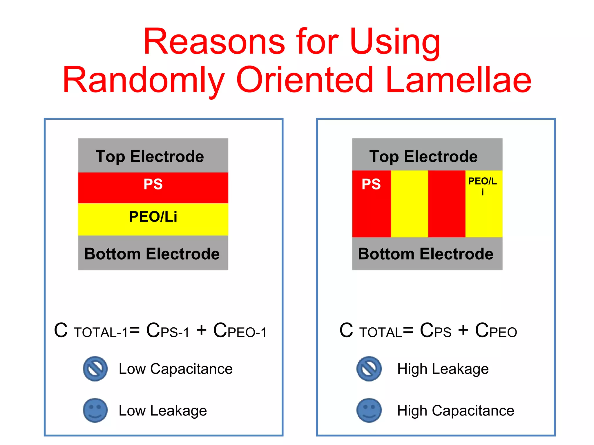 Reasons for Using  Randomly Oriented Lamellae PS PEO/Li PEO/Li PS Top Electrode Top Electrode Bottom Electrode Bottom Electrode C  TOTAL-1 = C PS-1  + C PEO-1 C  TOTAL = C PS  + C PEO Low Capacitance Low Leakage High Capacitance High Leakage 