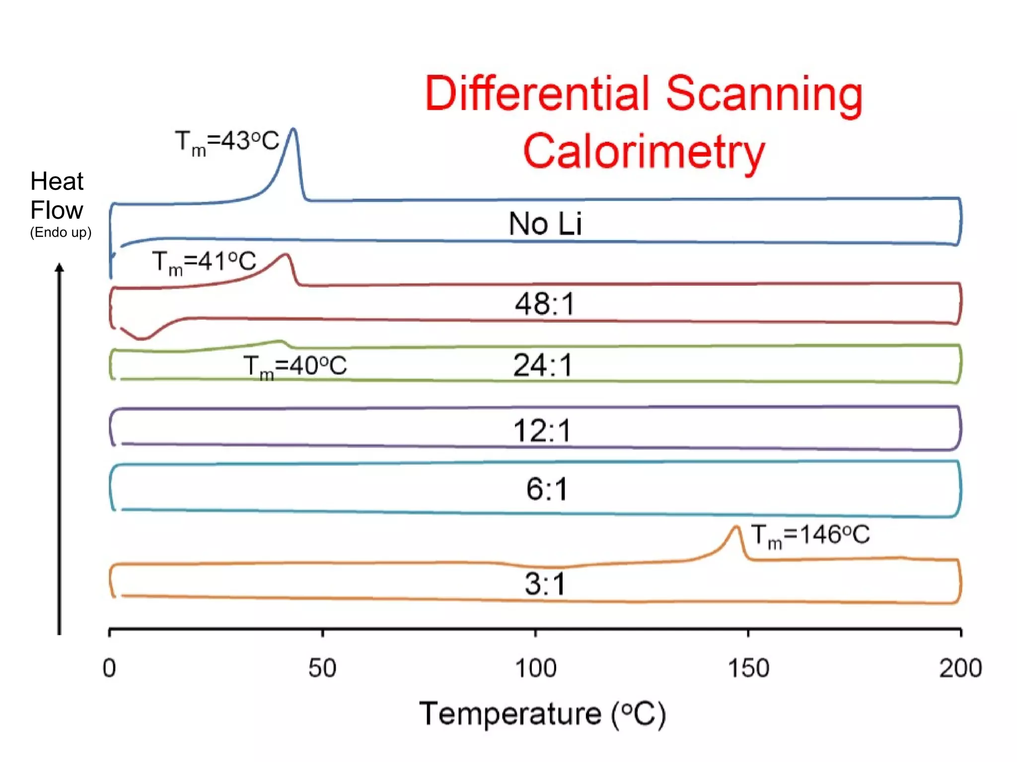 Heat  Flow  (Endo up) 