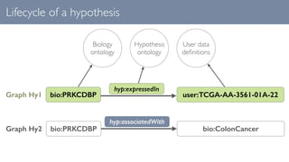 Lifecycle of a hypothesis
Biology
ontology
Hypothesis
ontology
hyp:expressedIn
user:TCGA-AA-3561-01A-22
User data
deﬁnitio...