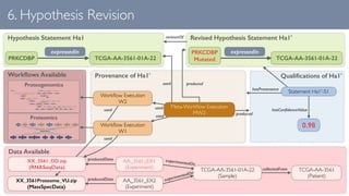 Qualiﬁcations of Ha1'
hasProvenance
Provenance of Ha1'
6. Hypothesis Revision
Workﬂows Available
Proteomics
Proteogenomics...