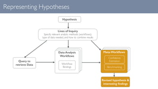 Representing Hypotheses
Hypothesis
Lines of Inquiry
Specify relevant analytic methods (workﬂows),
type of data needed, and...