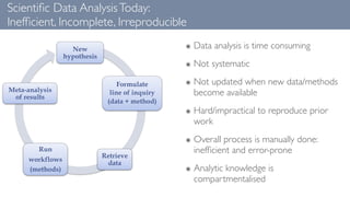 Scientiﬁc Data AnalysisToday:
Inefﬁcient, Incomplete, Irreproducible
๏ Data analysis is time consuming
๏ Not systematic
๏ ...
