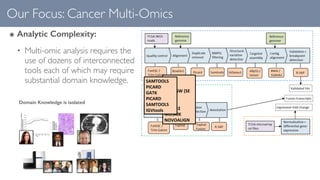 Our Focus: Cancer Multi-Omics
๏ Analytic Complexity:
• Multi-omic analysis requires the
use of dozens of interconnected
to...