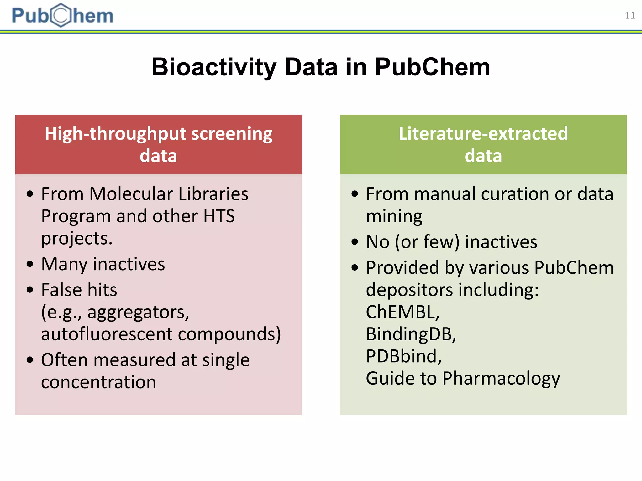 11
High-throughput screening
data
• From Molecular Libraries
Program and other HTS
projects.
• Many inactives
• False hits
(e.g., aggregators,
autofluorescent compounds)
• Often measured at single
concentration
Literature-extracted
data
• From manual curation or data
mining
• No (or few) inactives
• Provided by various PubChem
depositors including:
ChEMBL,
BindingDB,
PDBbind,
Guide to Pharmacology
Bioactivity Data in PubChem
 