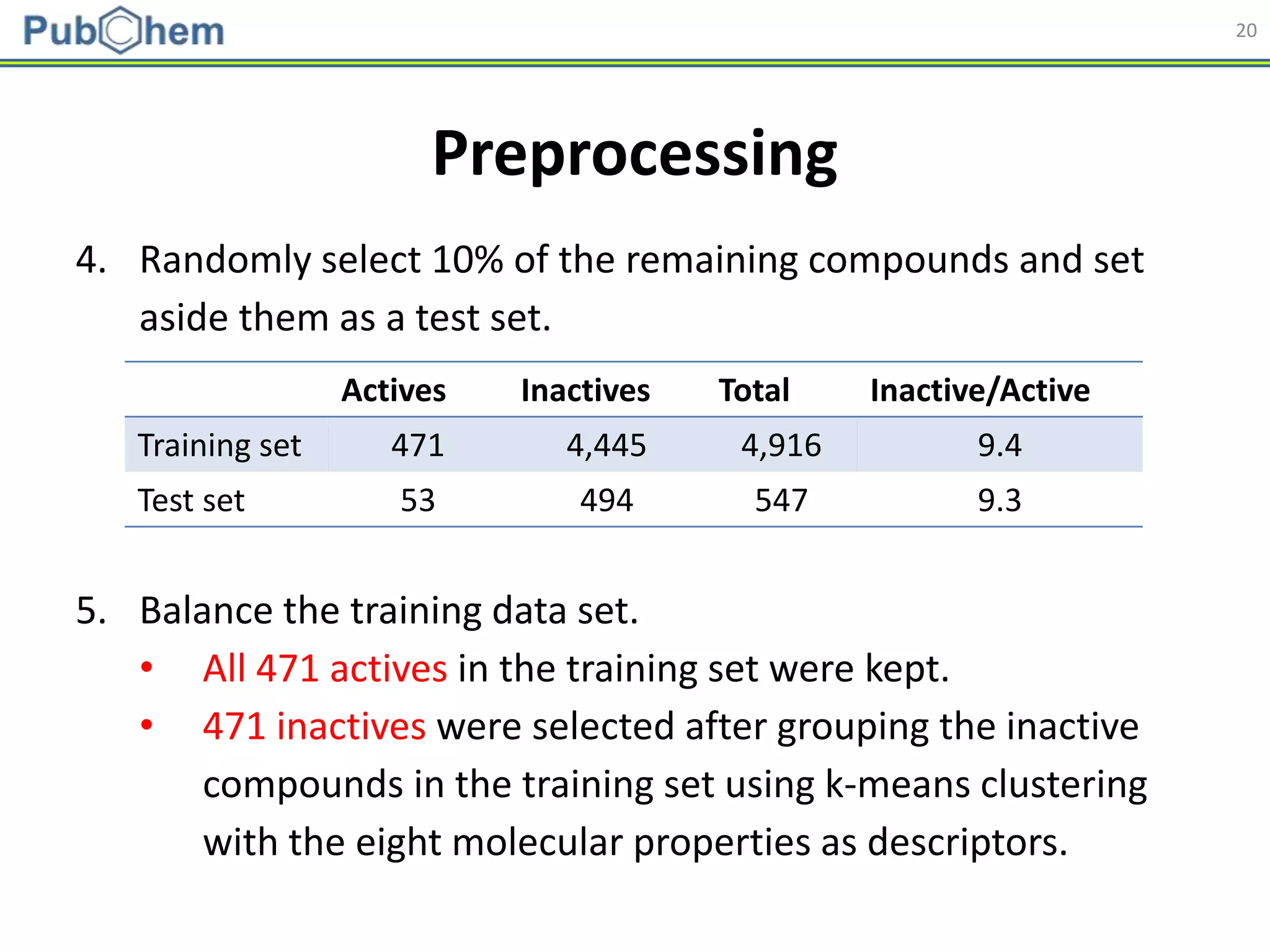 20
5. Balance the training data set.
• All 471 actives in the training set were kept.
• 471 inactives were selected after grouping the inactive
compounds in the training set using k-means clustering
with the eight molecular properties as descriptors.
Preprocessing
Actives Inactives Total Inactive/Active
Training set 471 4,445 4,916 9.4
Test set 53 494 547 9.3
4. Randomly select 10% of the remaining compounds and set
aside them as a test set.
 
