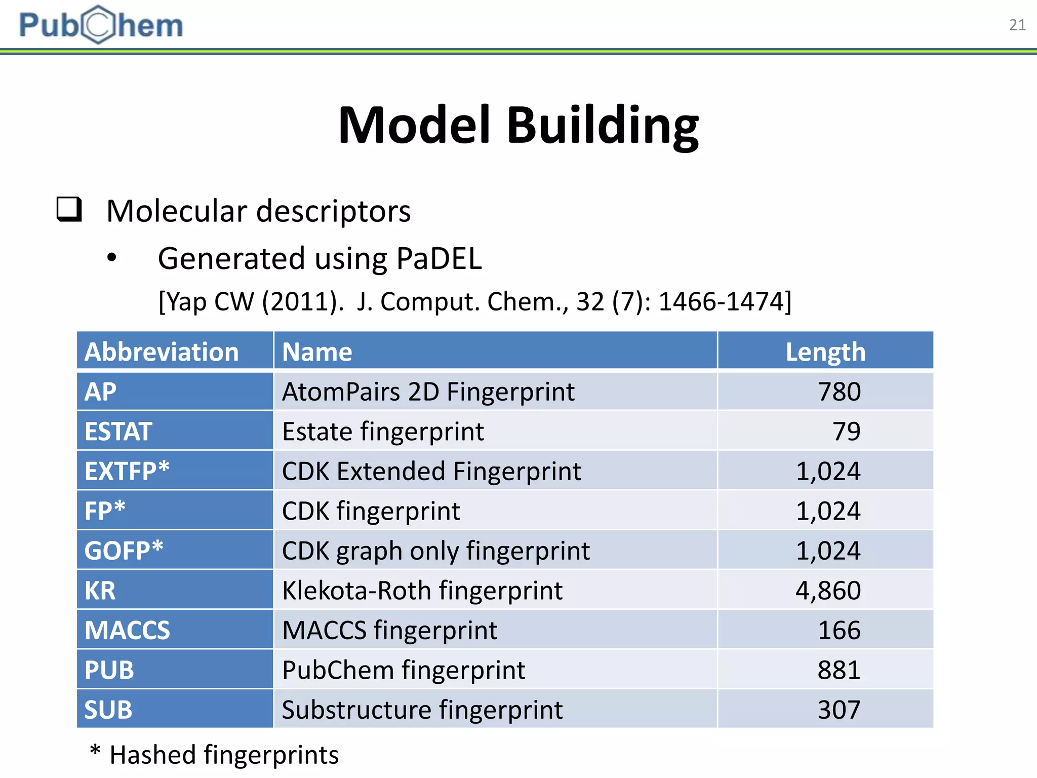 21
 Molecular descriptors
• Generated using PaDEL
[Yap CW (2011). J. Comput. Chem., 32 (7): 1466-1474]
Model Building
Abbreviation Name Length
AP AtomPairs 2D Fingerprint 780
ESTAT Estate fingerprint 79
EXTFP* CDK Extended Fingerprint 1,024
FP* CDK fingerprint 1,024
GOFP* CDK graph only fingerprint 1,024
KR Klekota-Roth fingerprint 4,860
MACCS MACCS fingerprint 166
PUB PubChem fingerprint 881
SUB Substructure fingerprint 307
* Hashed fingerprints
 