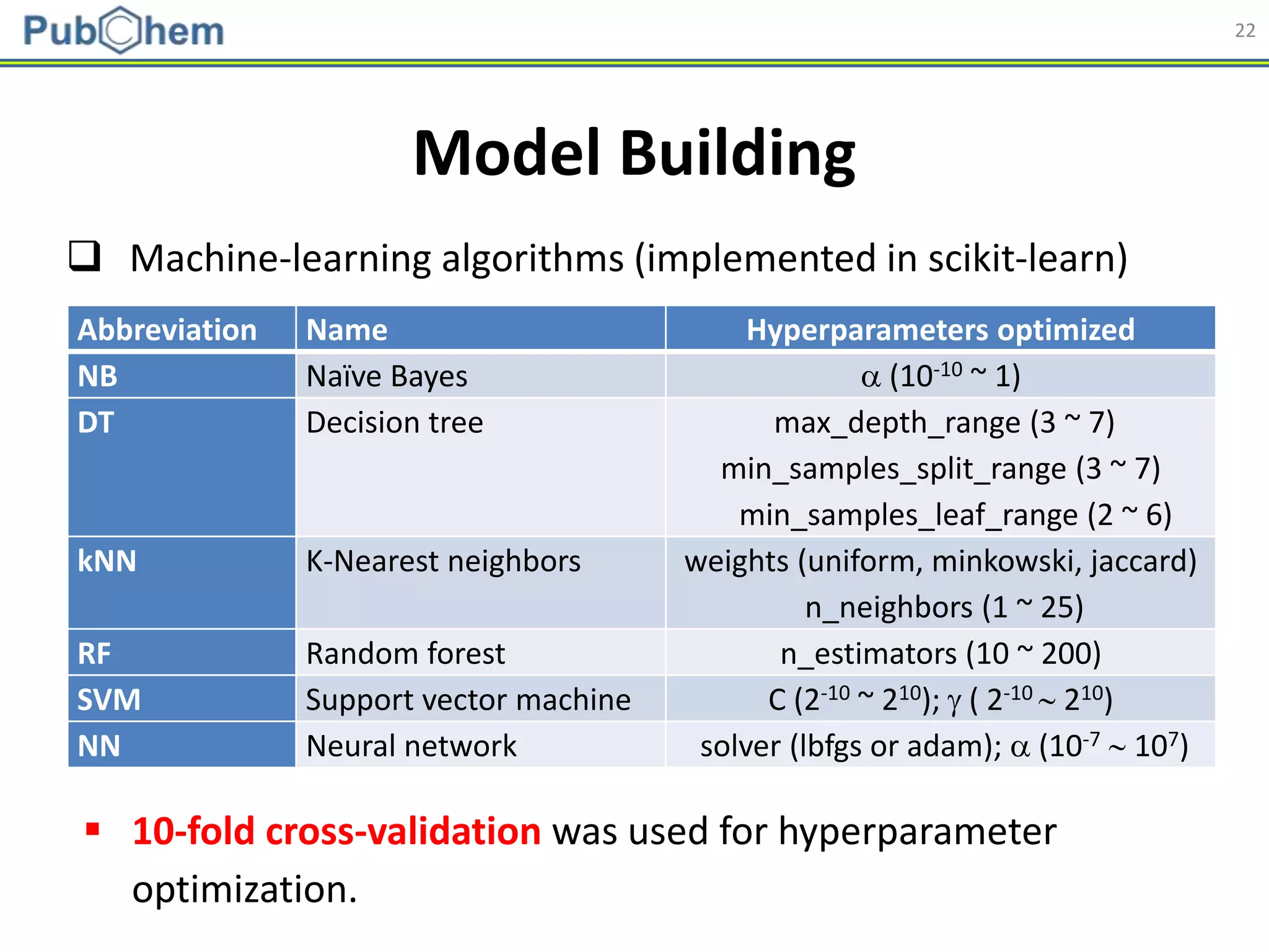 22
 Machine-learning algorithms (implemented in scikit-learn)
Model Building
Abbreviation Name Hyperparameters optimized
NB Naïve Bayes  (10-10 ~ 1)
DT Decision tree max_depth_range (3 ~ 7)
min_samples_split_range (3 ~ 7)
min_samples_leaf_range (2 ~ 6)
kNN K-Nearest neighbors weights (uniform, minkowski, jaccard)
n_neighbors (1 ~ 25)
RF Random forest n_estimators (10 ~ 200)
SVM Support vector machine C (2-10 ~ 210);  ( 2-10  210)
NN Neural network solver (lbfgs or adam);  (10-7  107)
 10-fold cross-validation was used for hyperparameter
optimization.
 