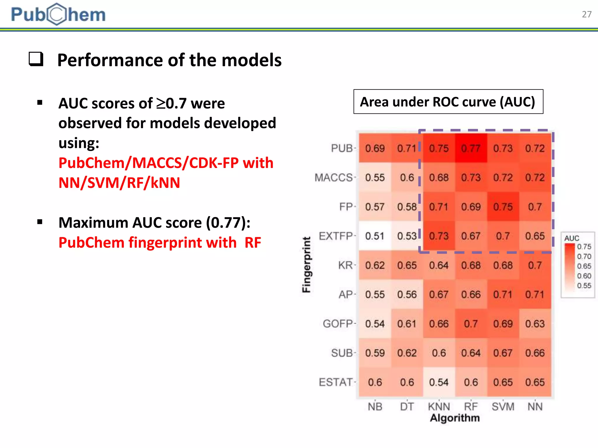 27
 Performance of the models
 AUC scores of 0.7 were
observed for models developed
using:
PubChem/MACCS/CDK-FP with
NN/SVM/RF/kNN
 Maximum AUC score (0.77):
PubChem fingerprint with RF
Area under ROC curve (AUC)
 