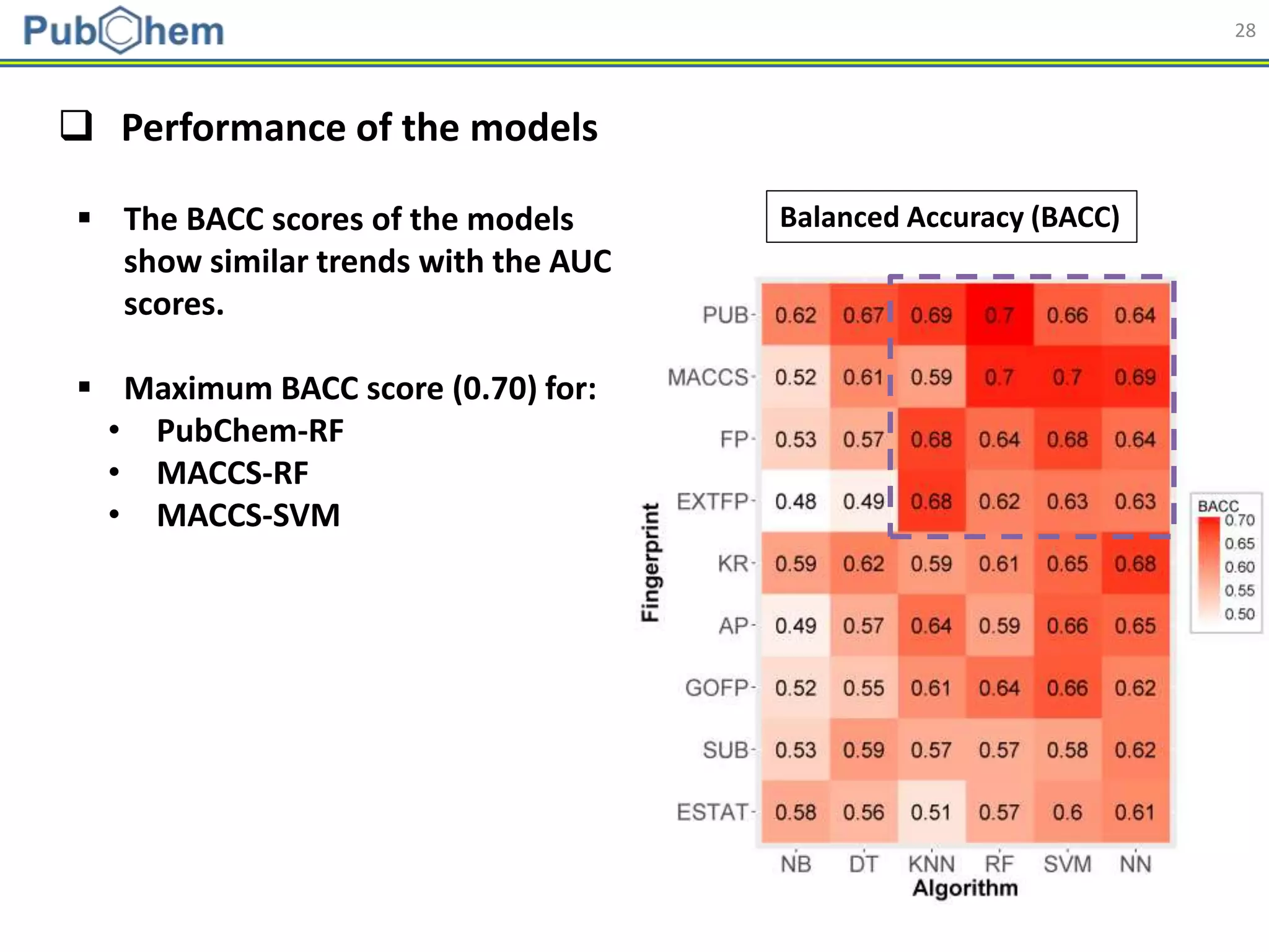 28
 The BACC scores of the models
show similar trends with the AUC
scores.
 Maximum BACC score (0.70) for:
• PubChem-RF
• MACCS-RF
• MACCS-SVM
Balanced Accuracy (BACC)
 Performance of the models
 